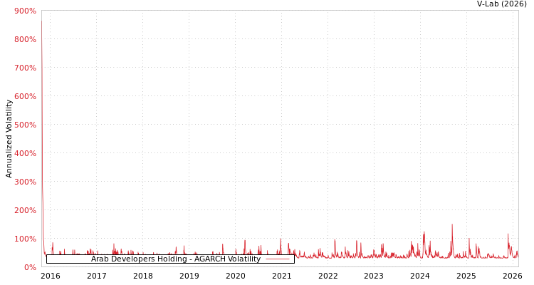 graph of Arab Developers Holding AGARCH