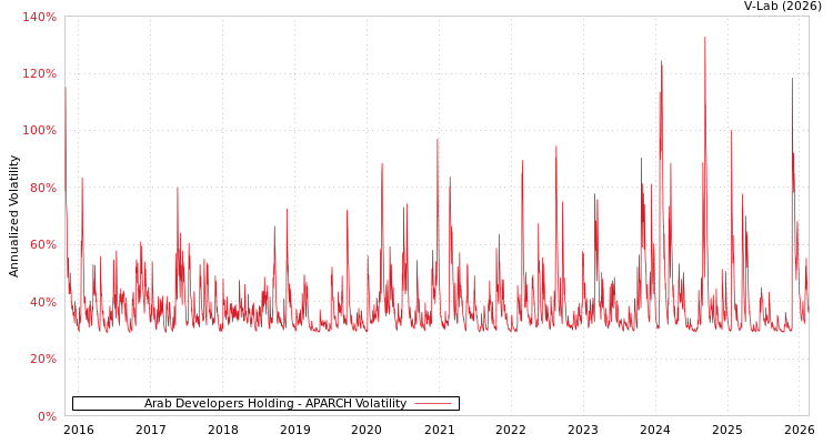 graph of Arab Developers Holding APARCH