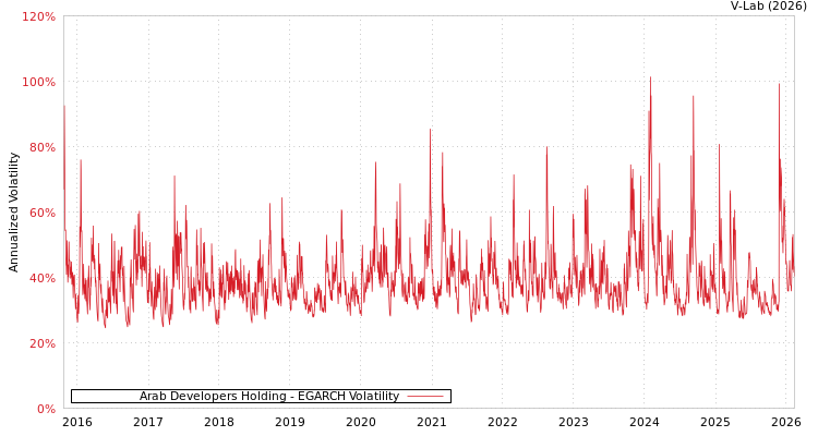 graph of Arab Developers Holding EGARCH