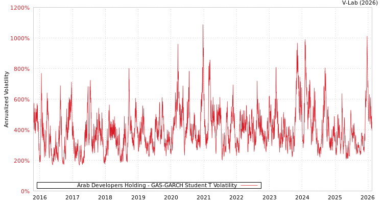 graph of Arab Developers Holding GAS-GARCH-T