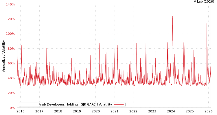 graph of Arab Developers Holding GJR-GARCH