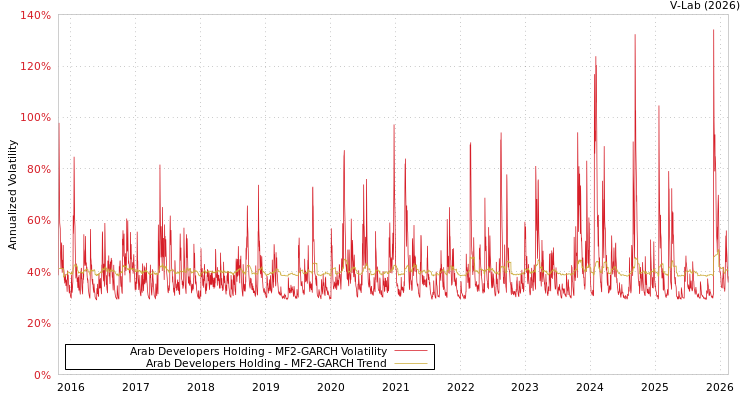 graph of Arab Developers Holding MF2-GARCH
