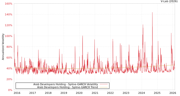 graph of Arab Developers Holding SGARCH