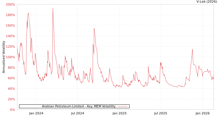 graph of Arabian Petroleum Limited AMEM