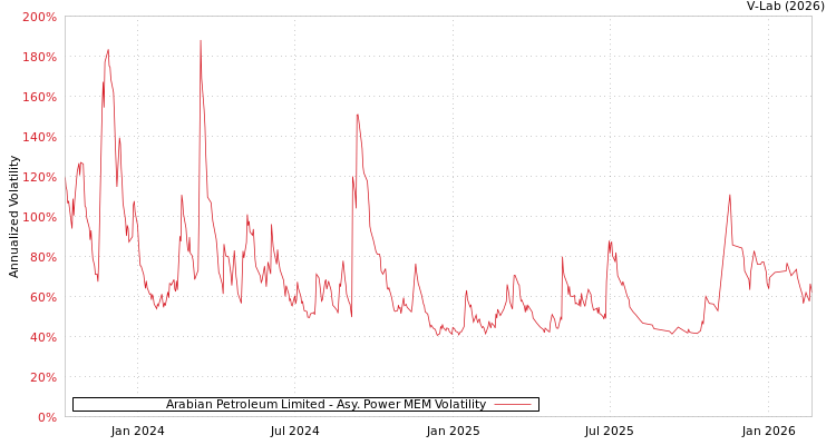 graph of Arabian Petroleum Limited APMEM