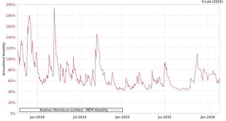 graph of Arabian Petroleum Limited MEM