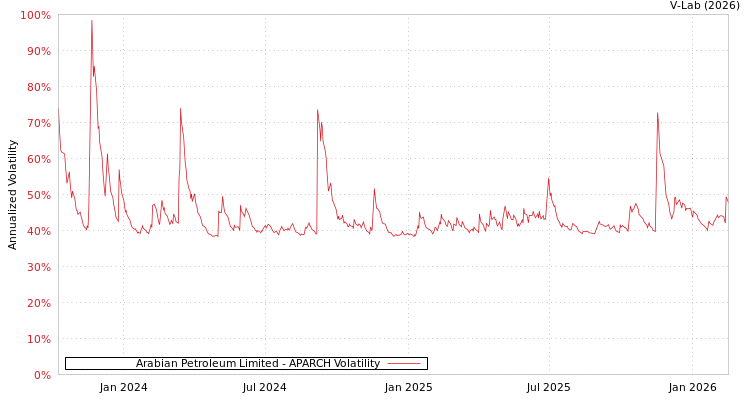 graph of Arabian Petroleum Limited APARCH