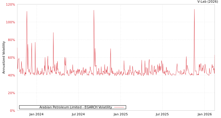 graph of Arabian Petroleum Limited EGARCH