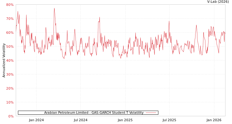 graph of Arabian Petroleum Limited GAS-GARCH-T
