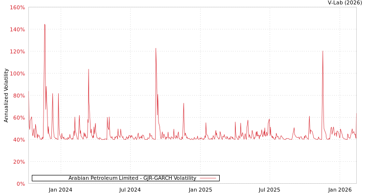graph of Arabian Petroleum Limited GJR-GARCH