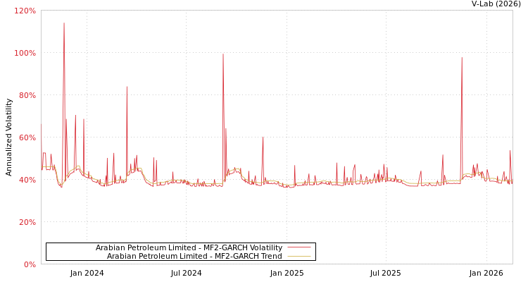 graph of Arabian Petroleum Limited MF2-GARCH