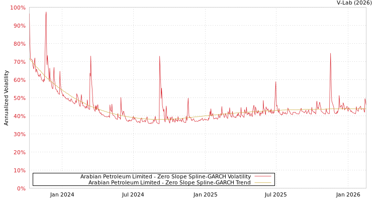 graph of Arabian Petroleum Limited S0GARCH