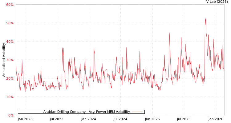 graph of Arabian Drilling Company APMEM