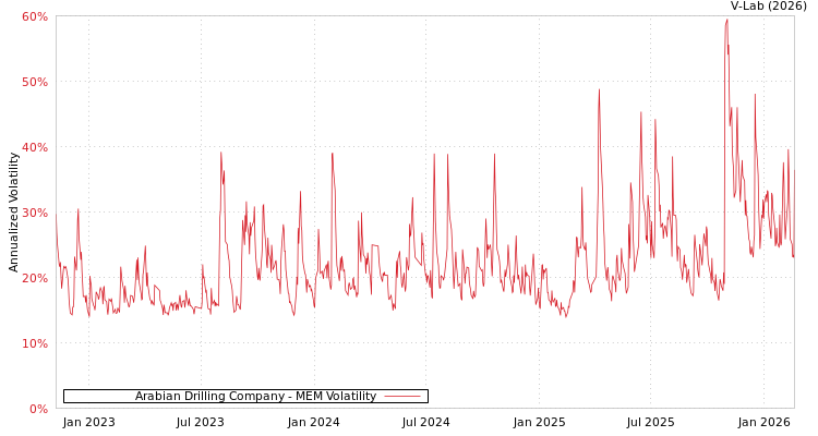 graph of Arabian Drilling Company MEM
