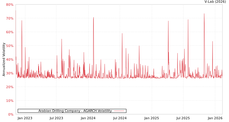 graph of Arabian Drilling Company AGARCH