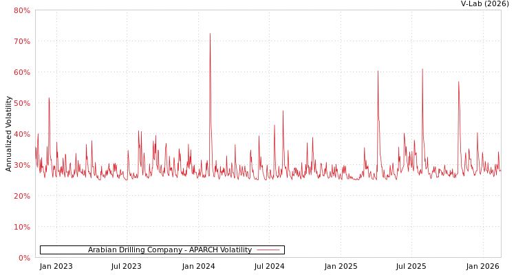 graph of Arabian Drilling Company APARCH