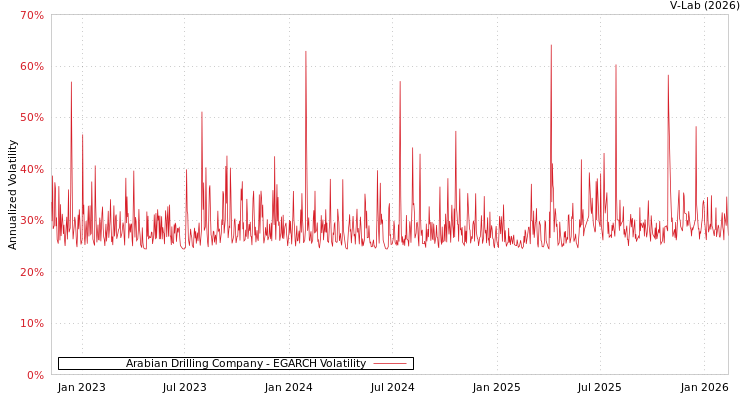 graph of Arabian Drilling Company EGARCH