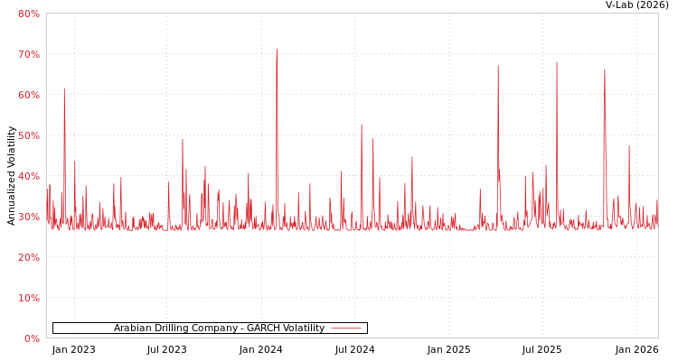 graph of Arabian Drilling Company GARCH