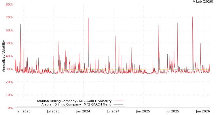 graph of Arabian Drilling Company MF2-GARCH
