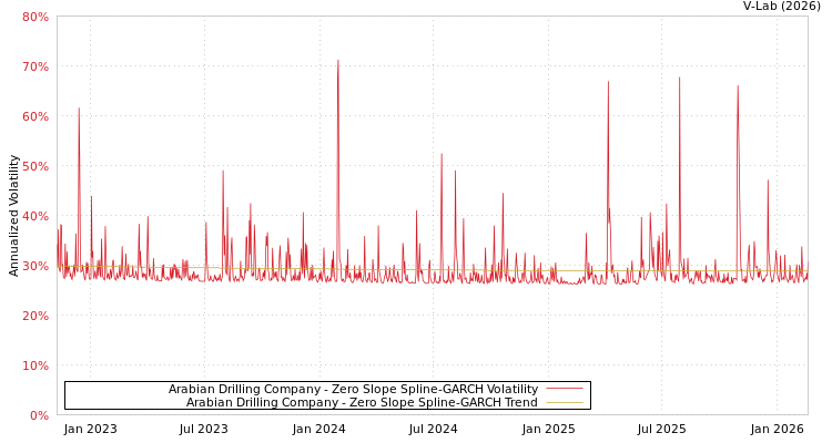 graph of Arabian Drilling Company S0GARCH