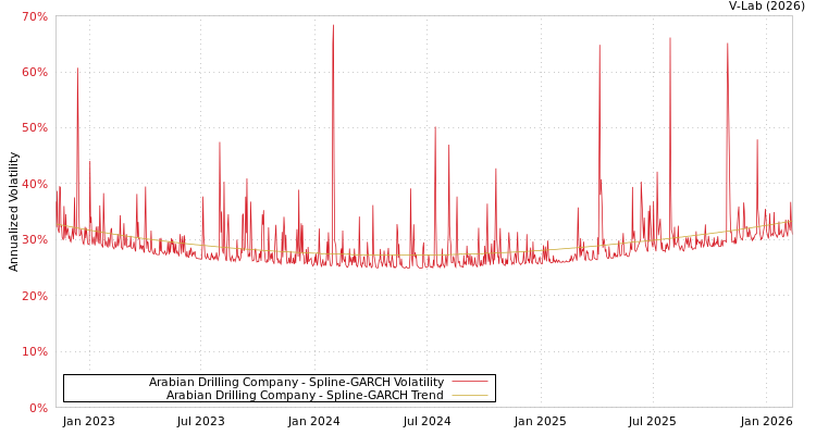 graph of Arabian Drilling Company SGARCH