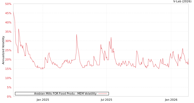 graph of Arabian Mills FOR Food Produ MEM