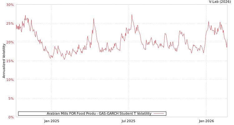graph of Arabian Mills FOR Food Produ GAS-GARCH-T