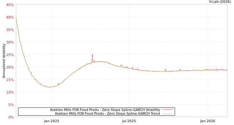 graph of Arabian Mills FOR Food Produ S0GARCH