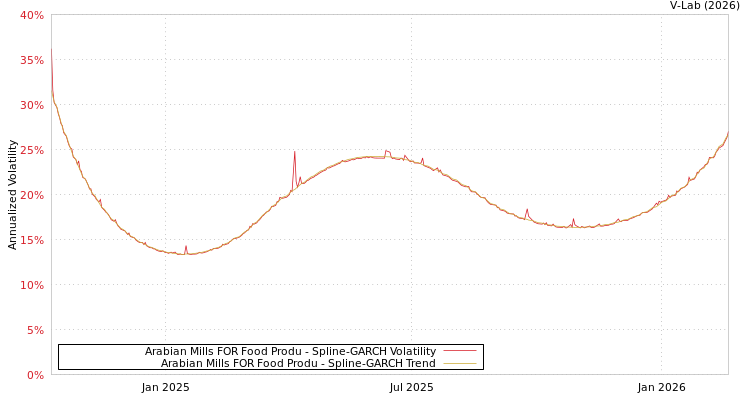 graph of Arabian Mills FOR Food Produ SGARCH