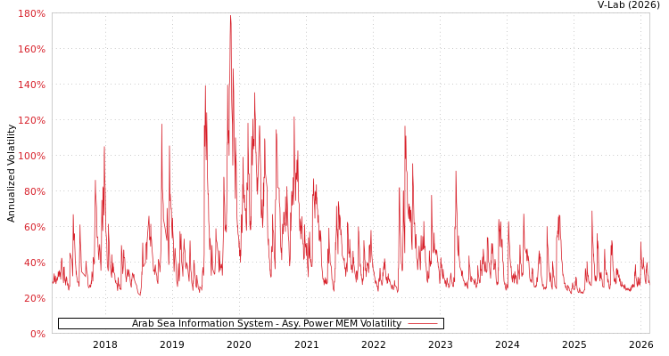 graph of Arab Sea Information System APMEM