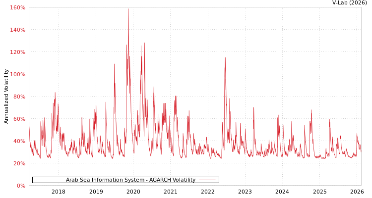 graph of Arab Sea Information System AGARCH
