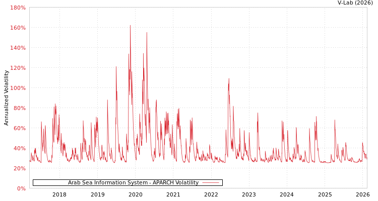 graph of Arab Sea Information System APARCH
