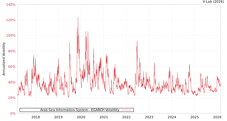 graph of Arab Sea Information System EGARCH
