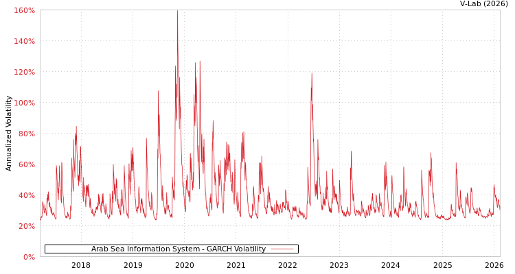 graph of Arab Sea Information System GARCH
