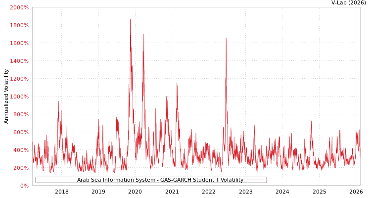graph of Arab Sea Information System GAS-GARCH-T