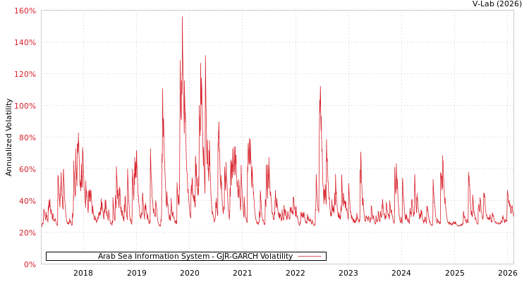 graph of Arab Sea Information System GJR-GARCH