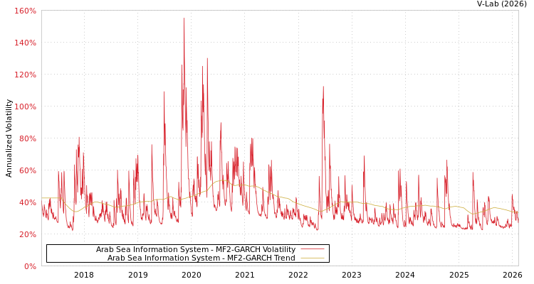 graph of Arab Sea Information System MF2-GARCH