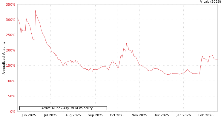 graph of Arrive AI Inc AMEM