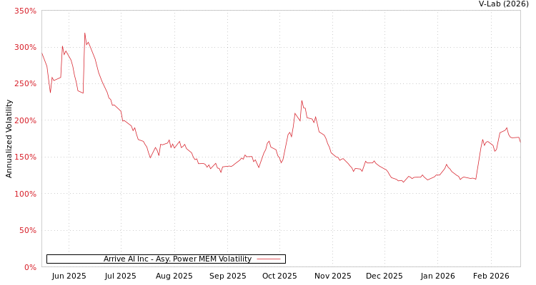 graph of Arrive AI Inc APMEM