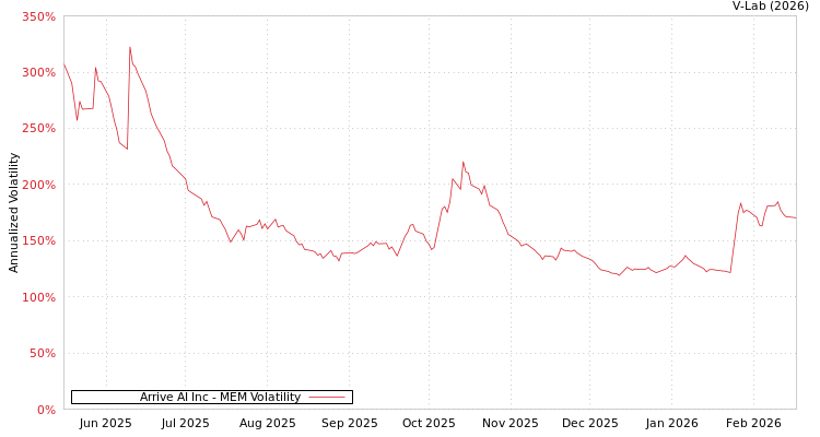 graph of Arrive AI Inc MEM