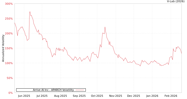 graph of Arrive AI Inc APARCH