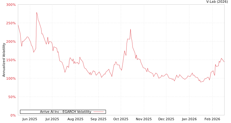 graph of Arrive AI Inc EGARCH