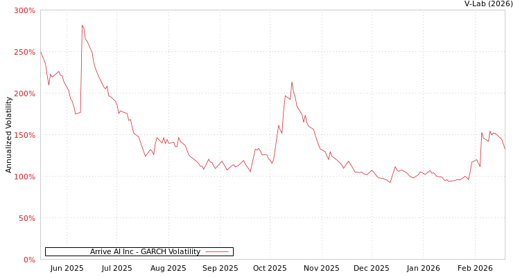 graph of Arrive AI Inc GARCH