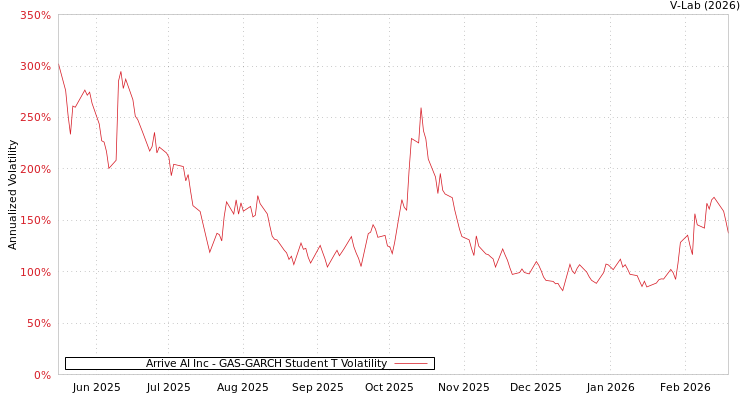 graph of Arrive AI Inc GAS-GARCH-T