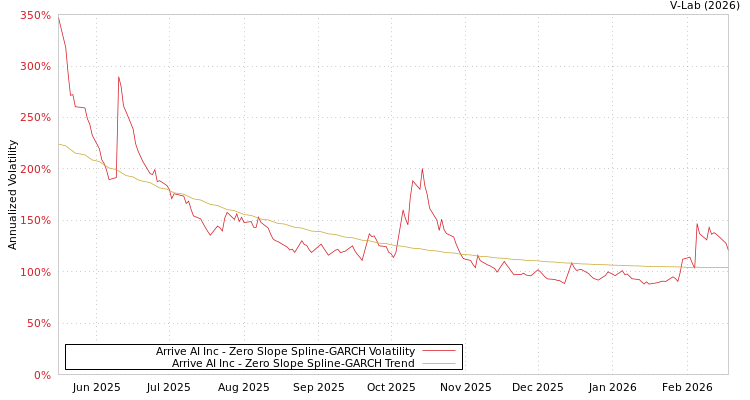 graph of Arrive AI Inc S0GARCH