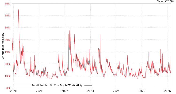 graph of Saudi Arabian Oil Co AMEM