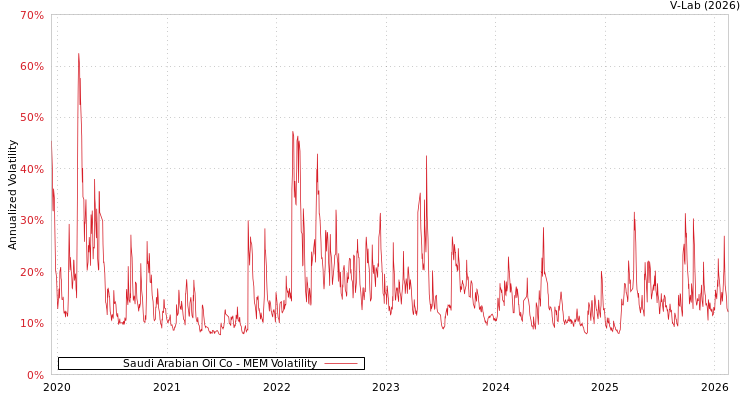 graph of Saudi Arabian Oil Co MEM