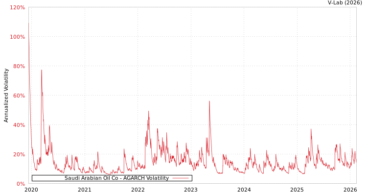 graph of Saudi Arabian Oil Co AGARCH