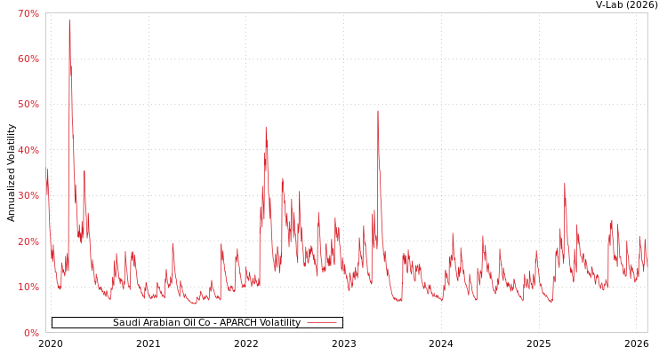 graph of Saudi Arabian Oil Co APARCH