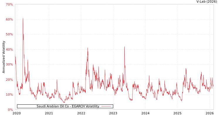 graph of Saudi Arabian Oil Co EGARCH
